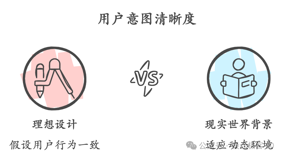 用户意图清晰度