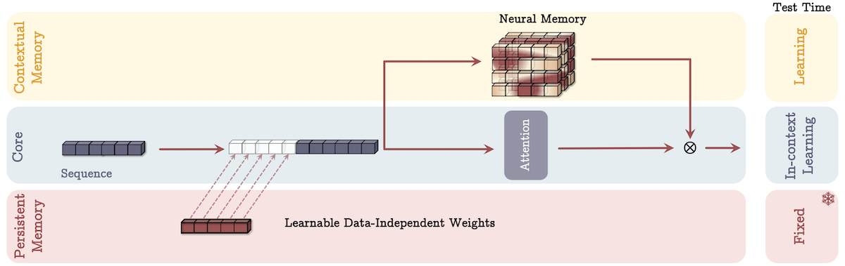 Gated Memory