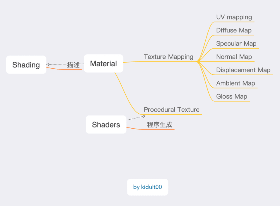 MaterialConcepts