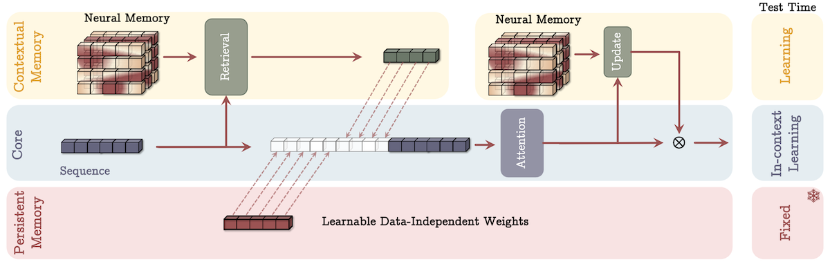 Memory as a Context