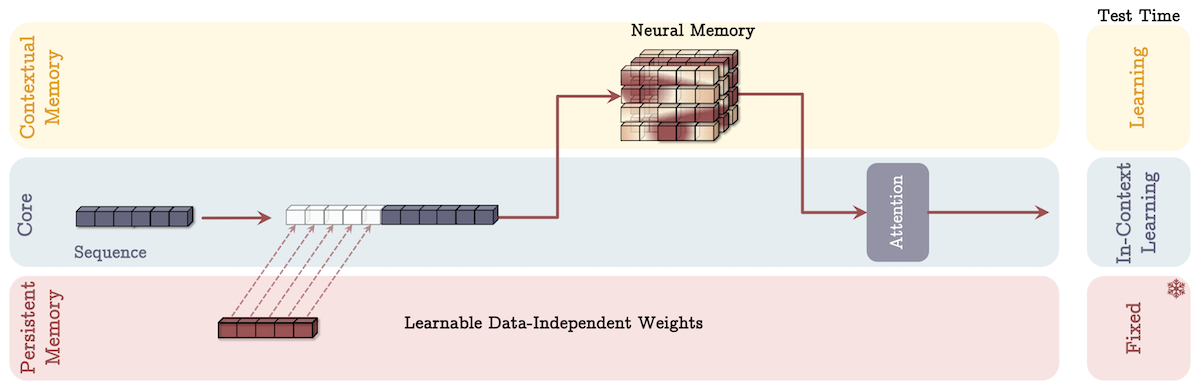 Memory as a Layer