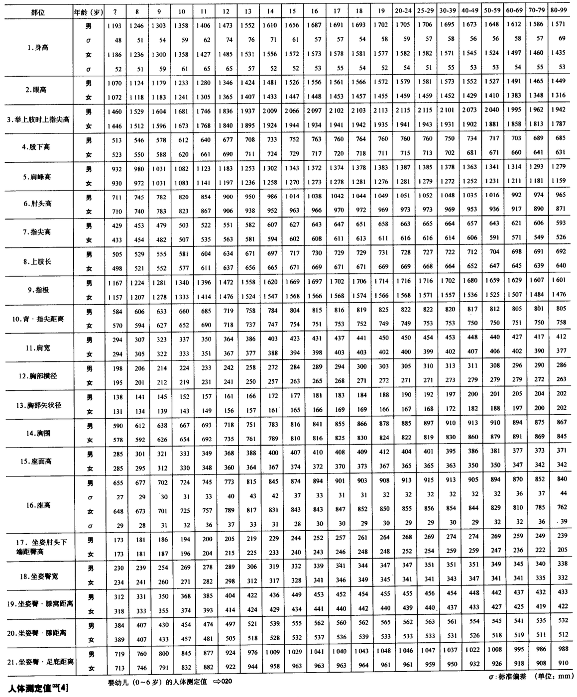 V009-人体测定值