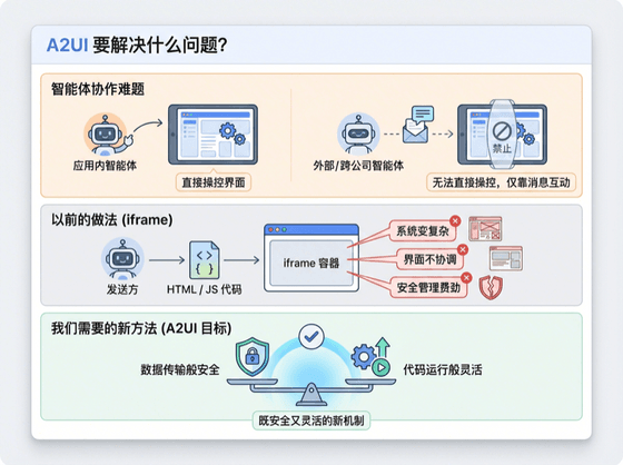 a2ui-solve-problem-s